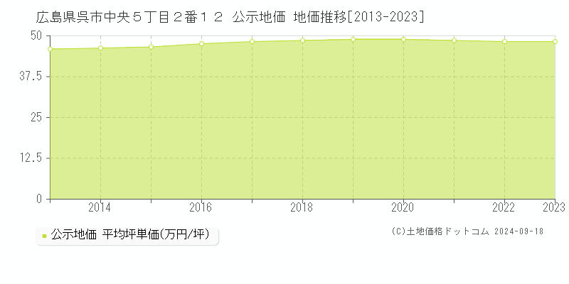 広島県呉市中央５丁目２番１２ 公示地価 地価推移[2013-2022]