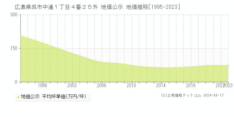 広島県呉市中通１丁目４番２５外 公示地価 地価推移[1995-2020]