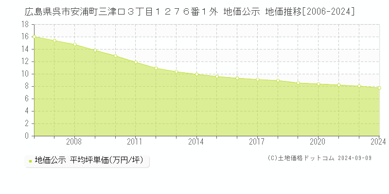 広島県呉市安浦町三津口３丁目１２７６番１外 公示地価 地価推移[2006-2022]