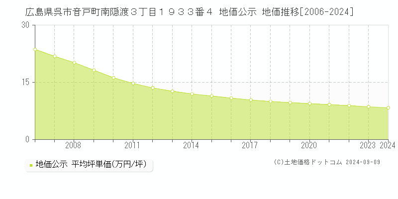 広島県呉市音戸町南隠渡３丁目１９３３番４ 公示地価 地価推移[2006-2021]