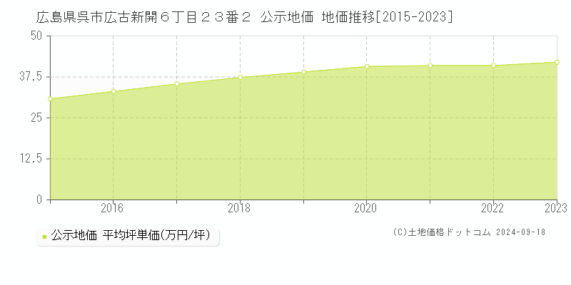 広島県呉市広古新開６丁目２３番２ 公示地価 地価推移[2015-2021]