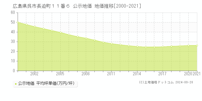 広島県呉市長迫町１１番６ 公示地価 地価推移[2000-2020]