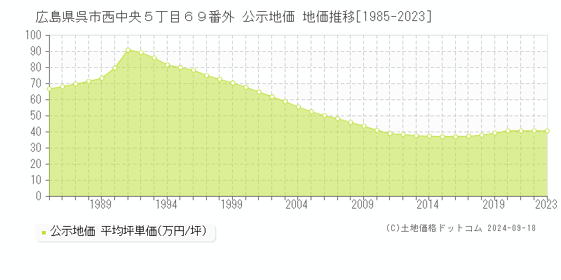 広島県呉市西中央５丁目６９番外 公示地価 地価推移[1985-2020]