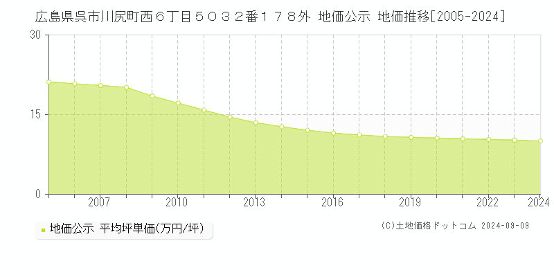 広島県呉市川尻町西６丁目５０３２番１７８外 地価公示 地価推移[2005-2024]