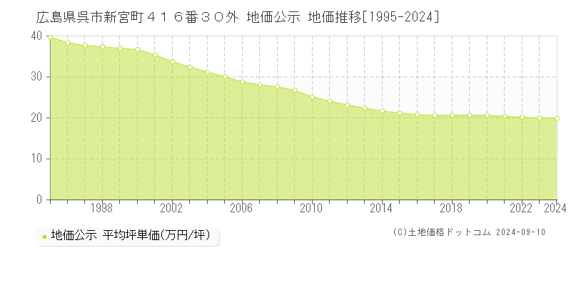 広島県呉市新宮町４１６番３０外 公示地価 地価推移[1995-2020]