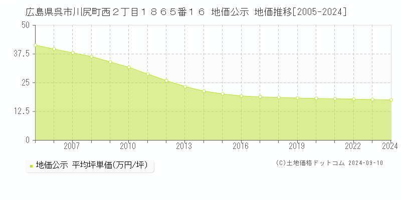 広島県呉市川尻町西２丁目１８６５番１６ 公示地価 地価推移[2005-2023]