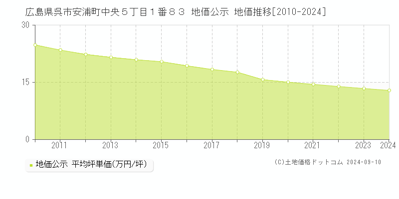 広島県呉市安浦町中央５丁目１番８３ 公示地価 地価推移[2010-2020]