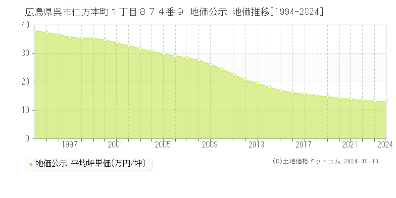 広島県呉市仁方本町１丁目８７４番９ 公示地価 地価推移[1994-2020]