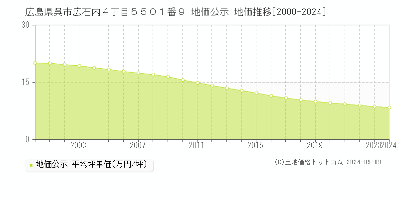 広島県呉市広石内４丁目５５０１番９ 公示地価 地価推移[2000-2023]