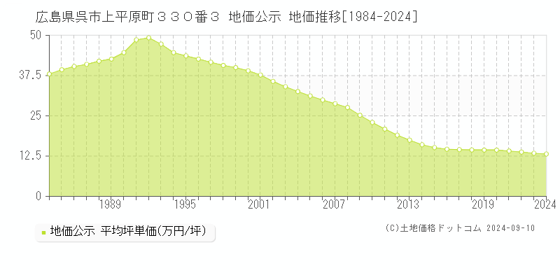 広島県呉市上平原町３３０番３ 公示地価 地価推移[1984-2021]