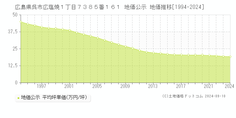 広島県呉市広塩焼１丁目７３８５番１６１ 公示地価 地価推移[1994-2024]