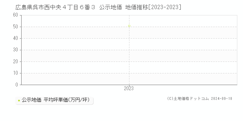 広島県呉市西中央４丁目６番３ 公示地価 地価推移[2023-2023]