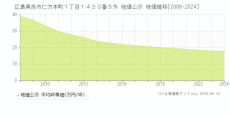 広島県呉市仁方本町１丁目１４２３番５外 公示地価 地価推移[2008-2020]