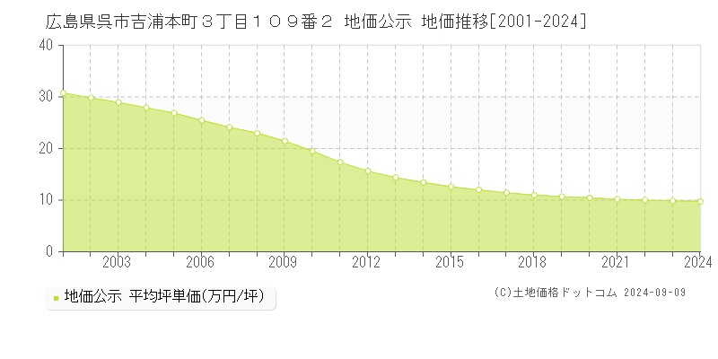 広島県呉市吉浦本町３丁目１０９番２ 公示地価 地価推移[2001-2023]