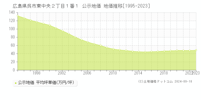 広島県呉市東中央２丁目１番１ 公示地価 地価推移[1995-2021]