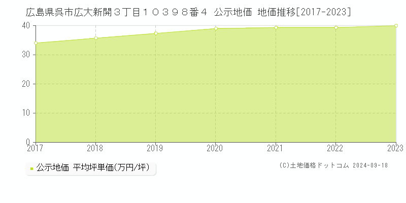 広島県呉市広大新開３丁目１０３９８番４ 公示地価 地価推移[2017-2020]