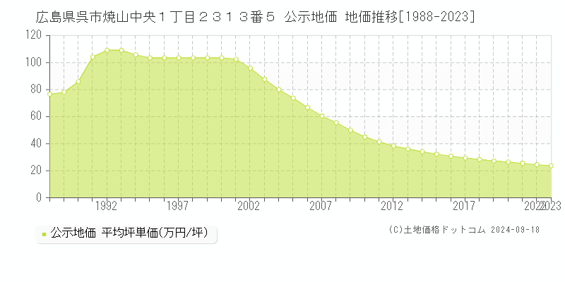 広島県呉市焼山中央１丁目２３１３番５ 公示地価 地価推移[1988-2022]