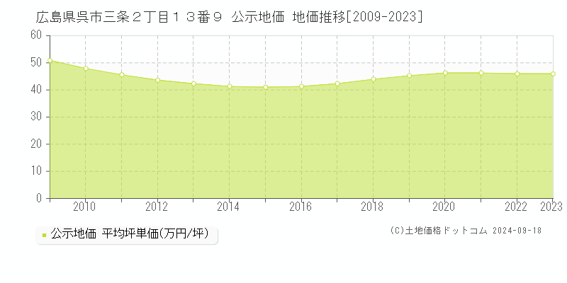 広島県呉市三条２丁目１３番９ 公示地価 地価推移[2009-2022]