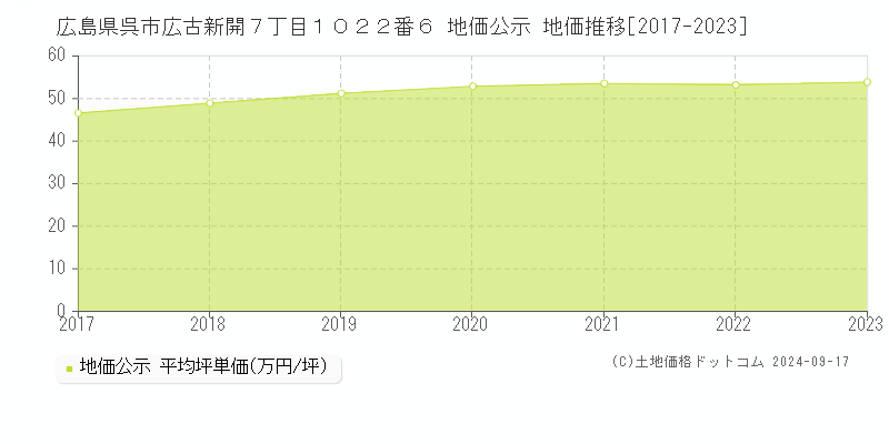 広島県呉市広古新開７丁目１０２２番６ 公示地価 地価推移[2017-2020]