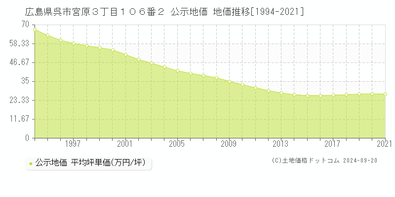 広島県呉市宮原３丁目１０６番２ 公示地価 地価推移[1994-2020]