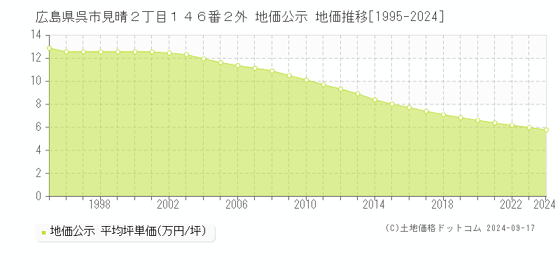 広島県呉市見晴２丁目１４６番２外 公示地価 地価推移[1995-2021]