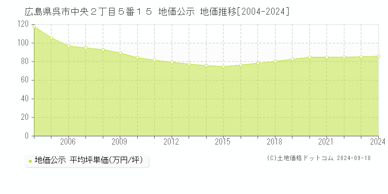 広島県呉市中央２丁目５番１５ 公示地価 地価推移[2004-2022]