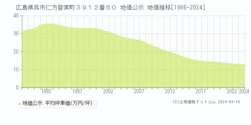 広島県呉市仁方皆実町３９１２番６０ 地価公示 地価推移[1988-2024]