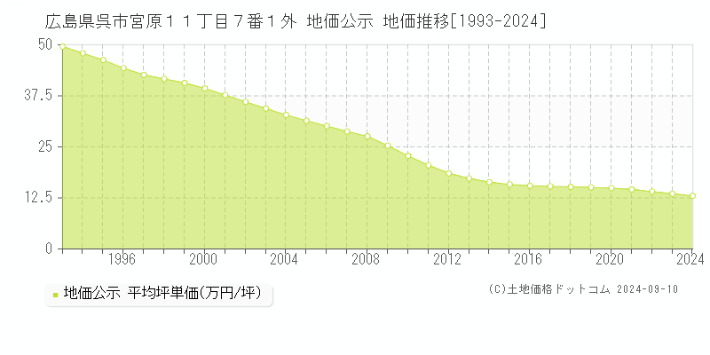 広島県呉市宮原１１丁目７番１外 公示地価 地価推移[1993-2022]