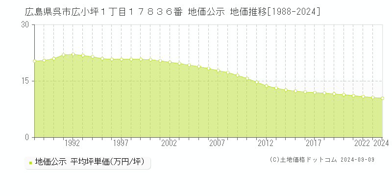 広島県呉市広小坪１丁目１７８３６番 地価公示 地価推移[1988-2024]