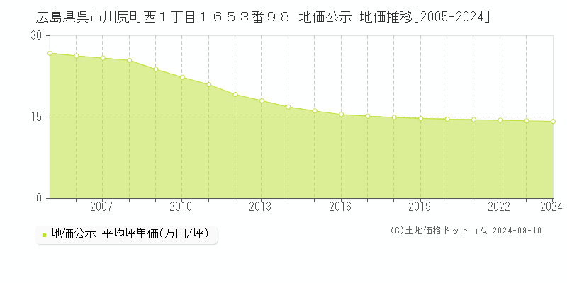 広島県呉市川尻町西１丁目１６５３番９８ 公示地価 地価推移[2005-2021]