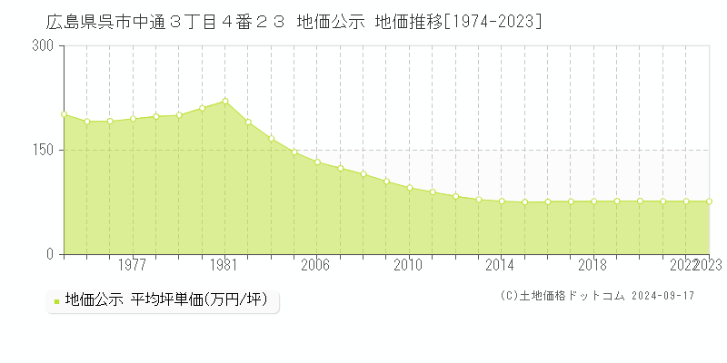 広島県呉市中通３丁目４番２３ 公示地価 地価推移[1974-2021]