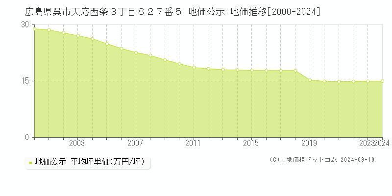 広島県呉市天応西条３丁目８２７番５ 地価公示 地価推移[2000-2024]