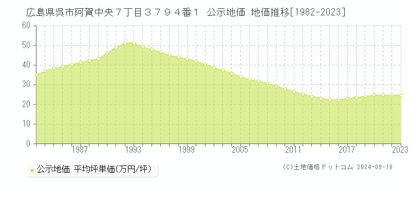 広島県呉市阿賀中央７丁目３７９４番１ 公示地価 地価推移[1982-2023]