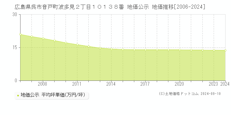 広島県呉市音戸町波多見２丁目１０１３８番 公示地価 地価推移[2006-2021]