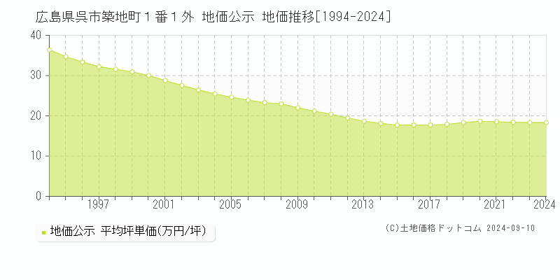 広島県呉市築地町１番１外 公示地価 地価推移[1994-2022]