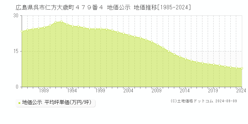 広島県呉市仁方大歳町４７９番４ 公示地価 地価推移[1985-2023]