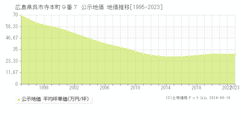 広島県呉市寺本町９番７ 公示地価 地価推移[1995-2021]