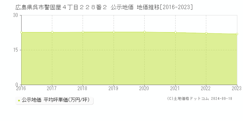 広島県呉市警固屋４丁目２２８番２ 公示地価 地価推移[2016-2021]