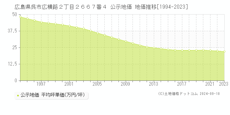 広島県呉市広横路２丁目２６６７番４ 公示地価 地価推移[1994-2021]