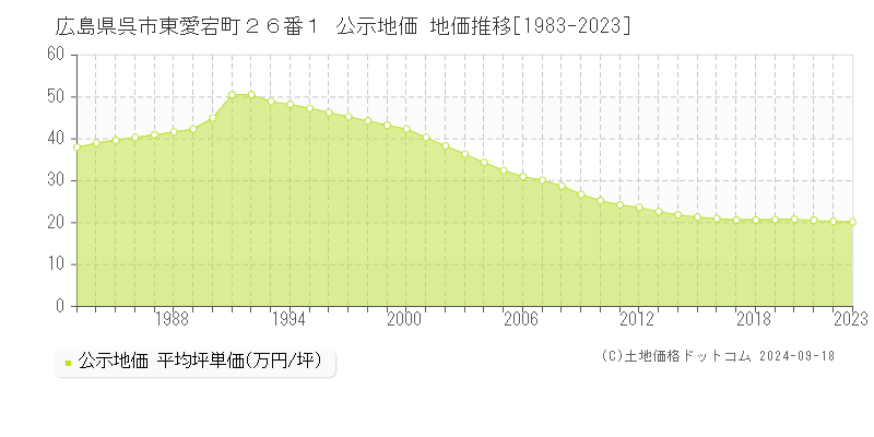 広島県呉市東愛宕町２６番１ 公示地価 地価推移[1983-2022]