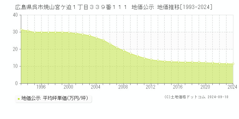 広島県呉市焼山宮ケ迫１丁目３３９番１１１ 公示地価 地価推移[1993-2021]