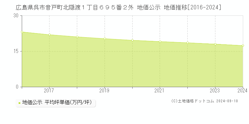 広島県呉市音戸町北隠渡１丁目６９５番２外 公示地価 地価推移[2016-2024]