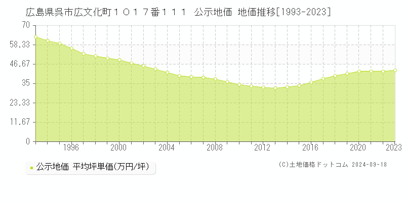 広島県呉市広文化町１０１７番１１１ 公示地価 地価推移[1993-2023]