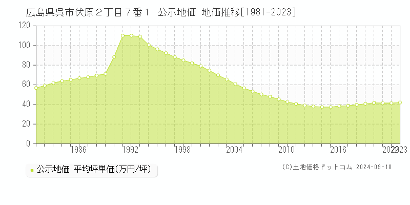 広島県呉市伏原２丁目７番１ 公示地価 地価推移[1981-2023]