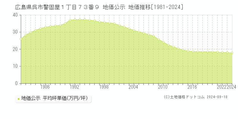 広島県呉市警固屋１丁目７３番９ 公示地価 地価推移[1981-2024]