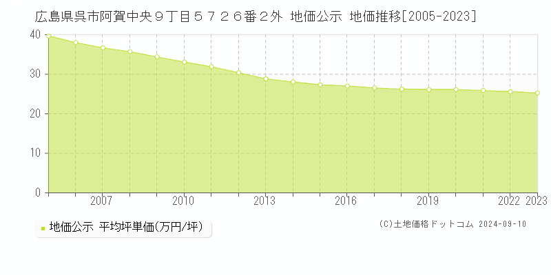 広島県呉市阿賀中央９丁目５７２６番２外 地価公示 地価推移[2005-2023]