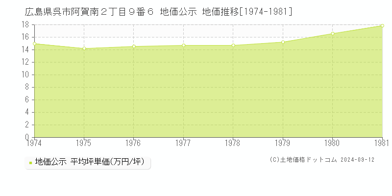 広島県呉市阿賀南２丁目９番６ 地価公示 地価推移[1974-1981]