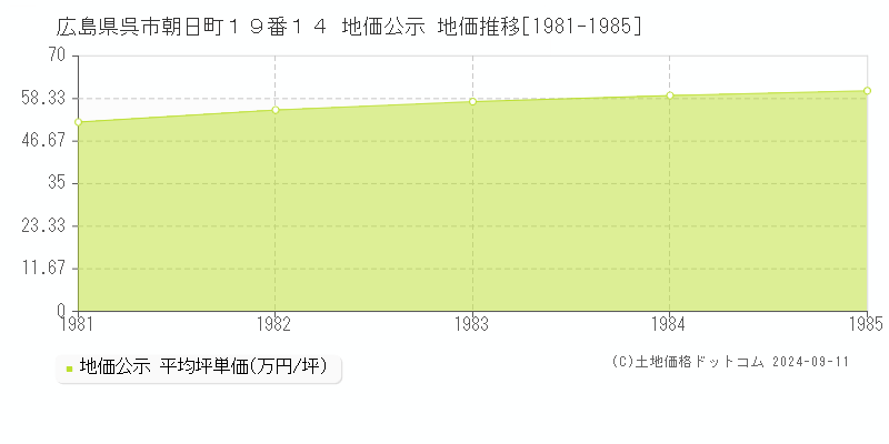 広島県呉市朝日町１９番１４ 地価公示 地価推移[1981-1985]