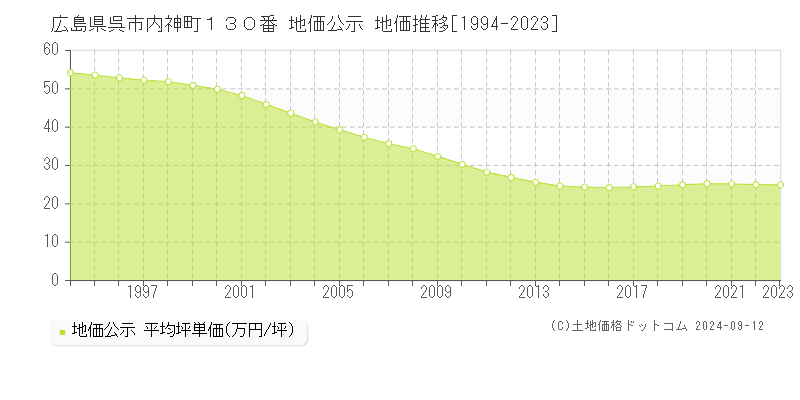 広島県呉市内神町１３０番 公示地価 地価推移[1994-2024]