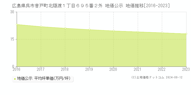 広島県呉市音戸町北隠渡１丁目６９５番２外 公示地価 地価推移[2016-2024]